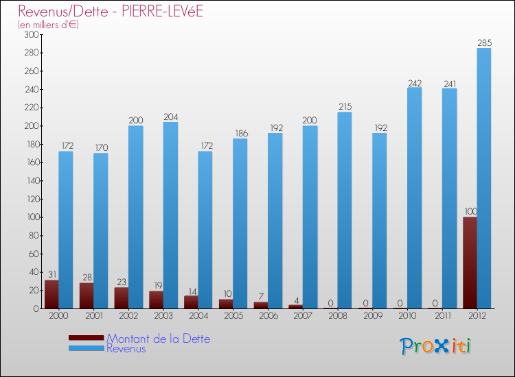Evolution comparée de la dette et des revenus pour la commune de PIERRE-LEVéE de 2000 à 2012 Comparaison de la dette et des revenus pour PIERRE-LEVéE de 2000 à 2012