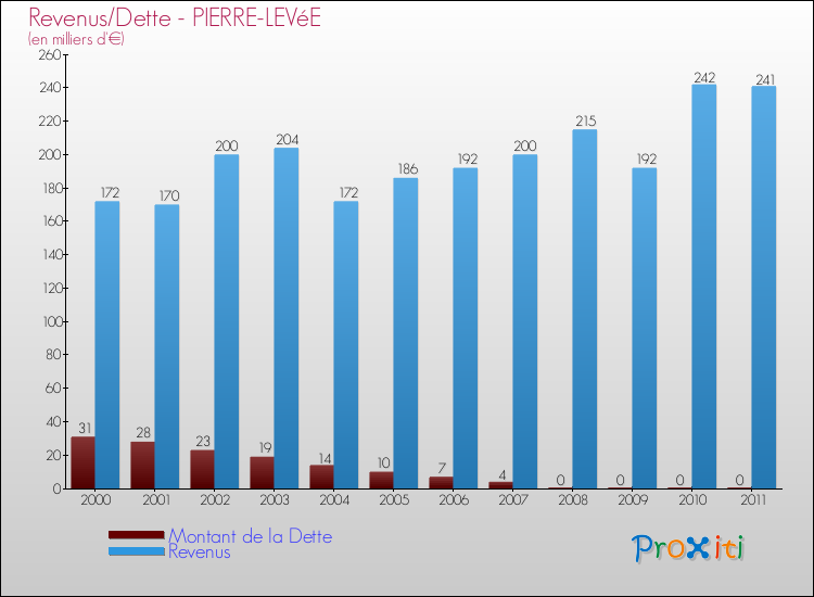 Evolution comparée de la dette et des revenus pour la commune de PIERRE-LEVéE de 2000 à 2011 Comparaison de la dette et des revenus pour PIERRE-LEVéE de 2000 à 2011