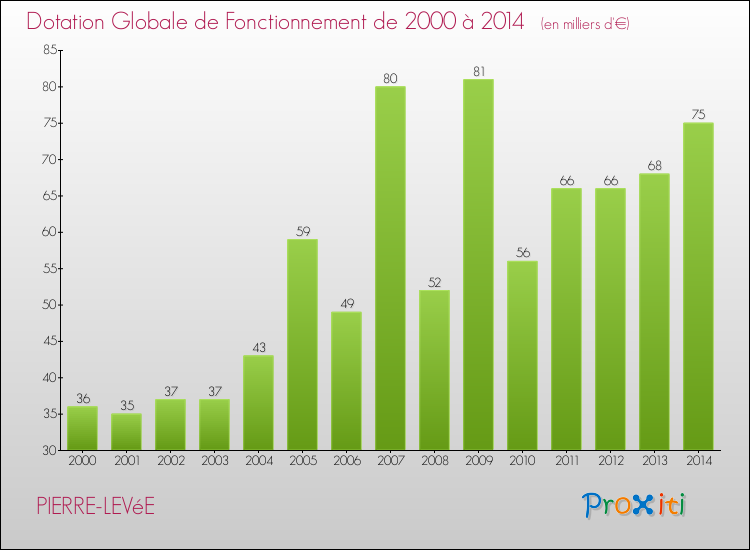 Evolution du montant de la Dotation Globale de Fonctionnement pour la commune de PIERRE-LEVéE de 2000 à 2014 Evolution du montant de la Dotation Globale de Fonctionnement pour PIERRE-LEVéE de 2000 à 2014
