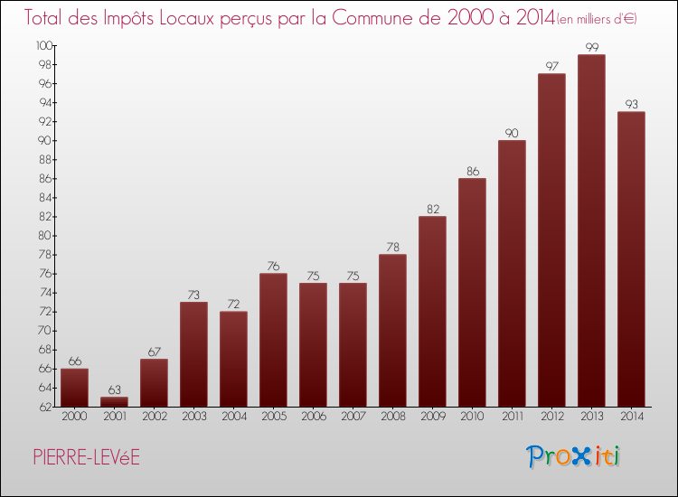 Evolution des Impôts Locaux pour la commune de PIERRE-LEVéE de 2000 à 2014 Evolution des Impôts Locaux pour PIERRE-LEVéE de 2000 à 2014