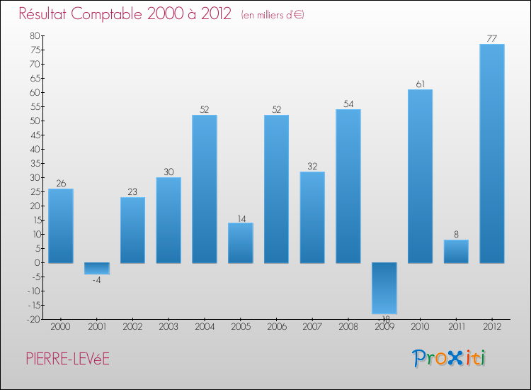 Evolution du résultat comptable pour la commune de PIERRE-LEVéE de 2000 à 2012 Evolution du résultat comptable pour PIERRE-LEVéE de 2000 à 2012