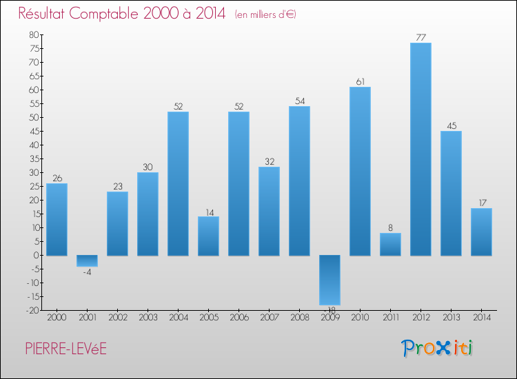 Evolution du résultat comptable pour la commune de PIERRE-LEVéE de 2000 à 2014 Evolution du résultat comptable pour PIERRE-LEVéE de 2000 à 2014