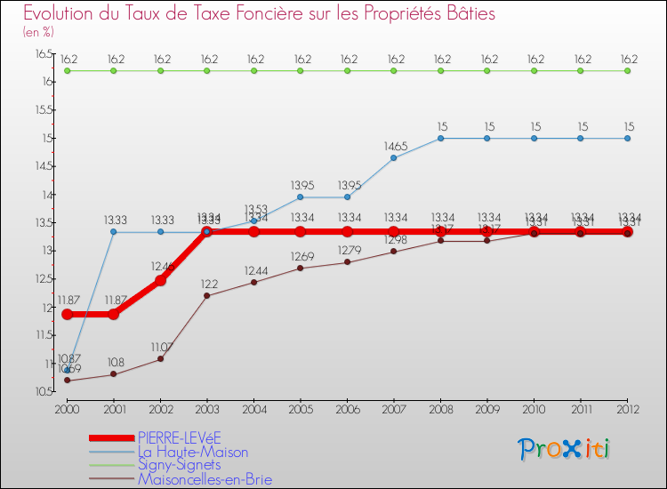 Evolution du taux de la taxe foncière sur le bati pour PIERRE-LEVéE et les communes proches de 2000 à 2012 Comparaison des taux de taxe foncière sur le bati pour PIERRE-LEVéE et les communes voisines de 2000 à 2012
