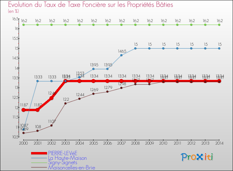 Evolution du taux de la taxe foncière sur le bati pour PIERRE-LEVéE et les communes proches de 2000 à 2014 Comparaison des taux de taxe foncière sur le bati pour PIERRE-LEVéE et les communes voisines de 2000 à 2014