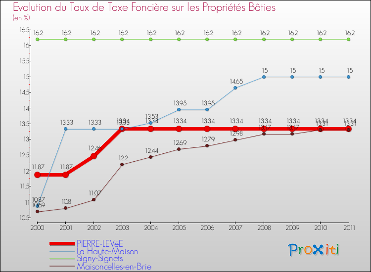 Evolution du taux de la taxe foncière sur le bati pour PIERRE-LEVéE et les communes proches Comparaison des taux de taxe foncière sur le bati pour PIERRE-LEVéE et les communes voisines