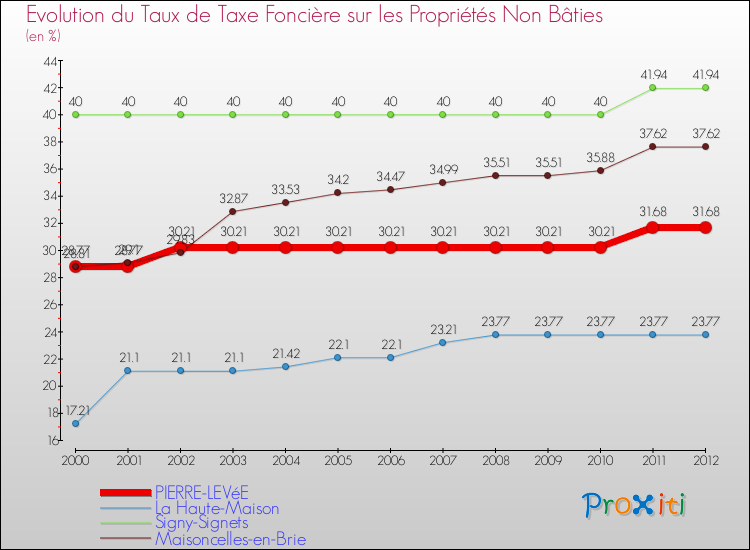 Evolution du taux de la taxe foncière sur les immeubles et terrains non batis pour PIERRE-LEVéE et les communes proches de 2000 à 2012 Comparaison des taux de la taxe foncière sur les immeubles et terrains non batis pour PIERRE-LEVéE et les communes voisines de 2000 à 2012