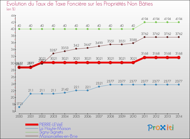 Evolution du taux de la taxe foncière sur les immeubles et terrains non batis pour PIERRE-LEVéE et les communes proches de 2000 à 2014 Comparaison des taux de la taxe foncière sur les immeubles et terrains non batis pour PIERRE-LEVéE et les communes voisines de 2000 à 2014