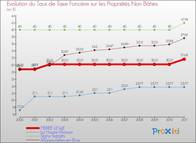 Evolution du taux de la taxe foncière sur les immeubles et terrains non batis pour PIERRE-LEVéE et les communes proches Comparaison des taux de la taxe foncière sur les immeubles et terrains non batis pour PIERRE-LEVéE et les communes voisines