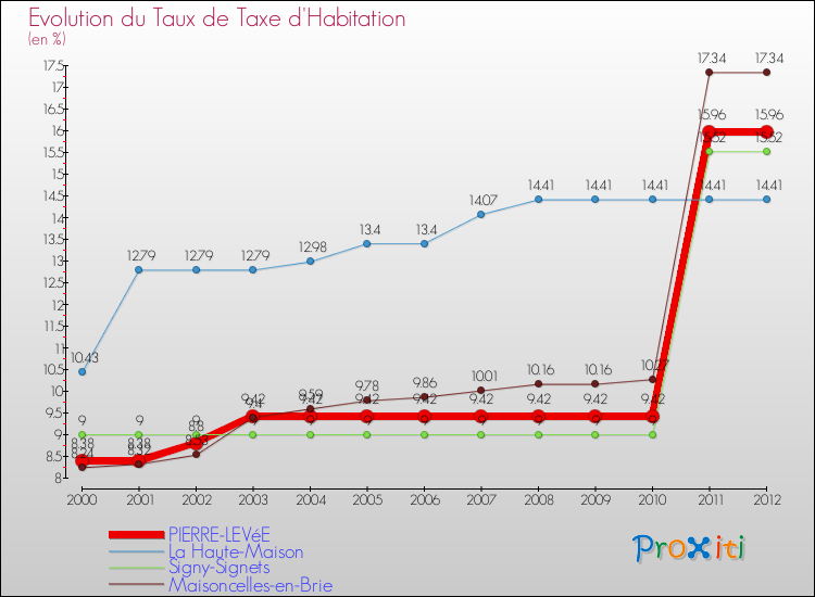 Evolution du taux de la taxe d'habitation pour PIERRE-LEVéE et les communes proches Comparaison des taux de la taxe d'habitation pour PIERRE-LEVéE et les communes voisines