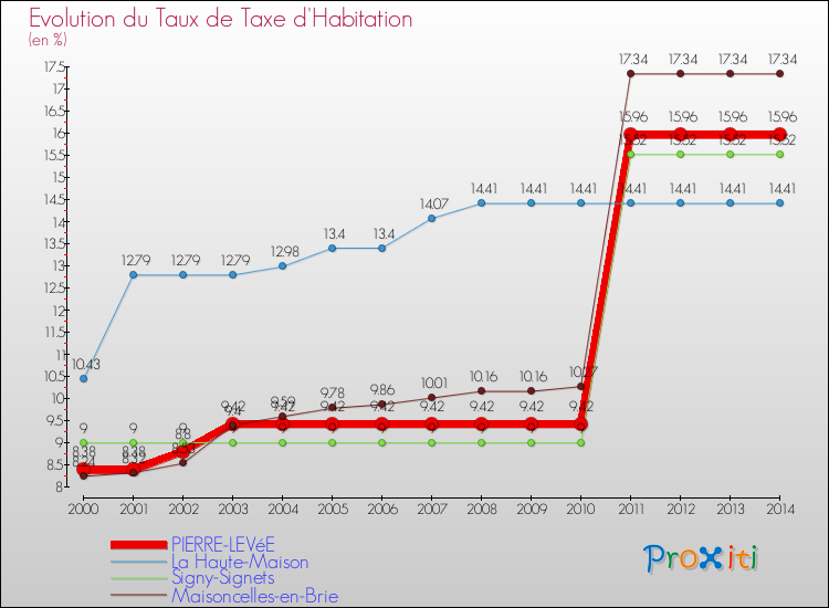 Evolution du taux de la taxe d'habitation pour PIERRE-LEVéE et les communes proches de 2000 à 2014 Comparaison des taux de la taxe d'habitation pour PIERRE-LEVéE et les communes voisines de 2000 à 2014
