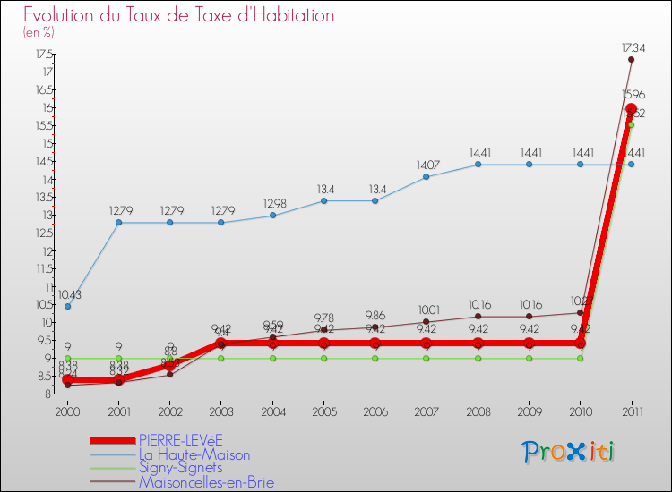 Evolution du taux de la taxe d'habitation pour PIERRE-LEVéE et les communes proches Comparaison des taux de la taxe d'habitation pour PIERRE-LEVéE et les communes voisines