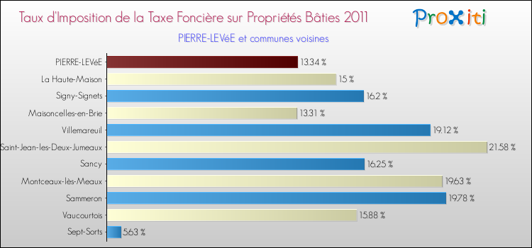 Taux d'imposition de la taxe foncière sur le bati 2011 pour PIERRE-LEVéE et les communes proches Comparaison des taux d'imposition de la taxe foncière sur le bati 2011 pour PIERRE-LEVéE et les communes voisines