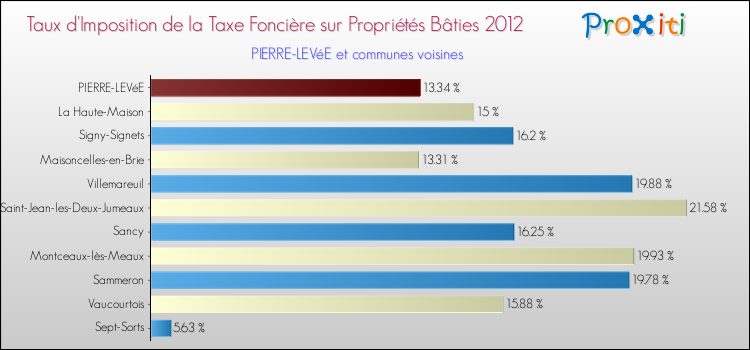 Taux d'imposition de la taxe foncière sur le bati 2012 pour PIERRE-LEVéE et les communes proches Comparaison des taux d'imposition de la taxe foncière sur le bati 2012 pour PIERRE-LEVéE et les communes voisines