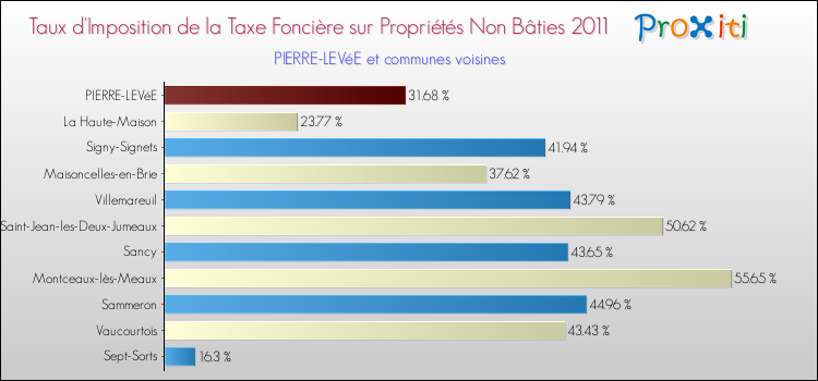 Taux d'imposition de la taxe foncière sur les immeubles et terrains non batis 2011 pour PIERRE-LEVéE et les communes proches Comparaison des taux d'imposition de la taxe foncière sur les immeubles et terrains non batis 2011 pour PIERRE-LEVéE et les communes voisines
