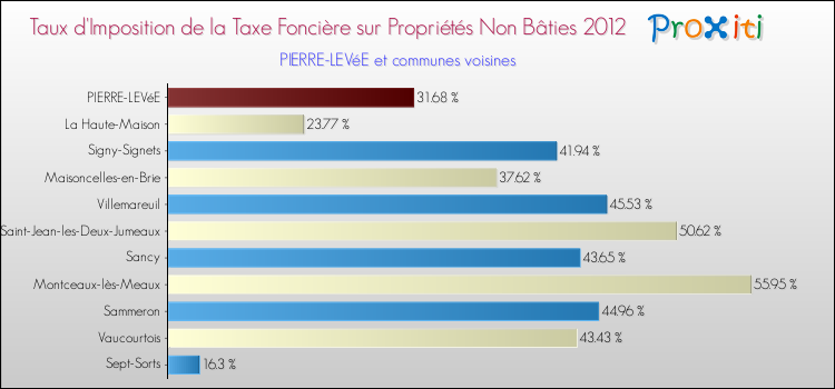 Taux d'imposition de la taxe foncière sur les immeubles et terrains non batis 2012 pour PIERRE-LEVéE et les communes proches Comparaison des taux d'imposition de la taxe foncière sur les immeubles et terrains non batis 2012 pour PIERRE-LEVéE et les communes voisines