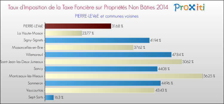 Taux d'imposition de la taxe foncière sur les immeubles et terrains non batis 2014 pour PIERRE-LEVéE et les communes proches Comparaison des taux d'imposition de la taxe foncière sur les immeubles et terrains non batis 2014 pour PIERRE-LEVéE et les communes voisines