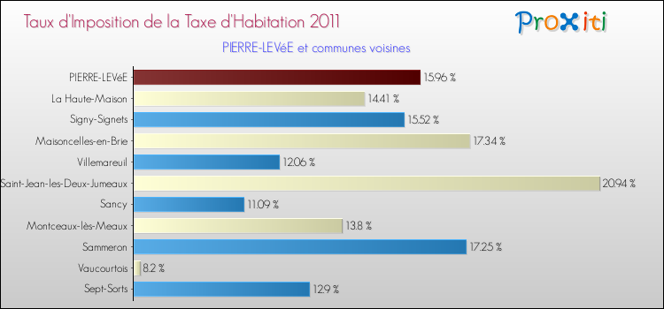 Taux d'imposition de la taxe d'habitation 2011 pour PIERRE-LEVéE et les communes proches Comparaison des taux d'imposition de la taxe d'habitation 2011 pour PIERRE-LEVéE et les communes voisines