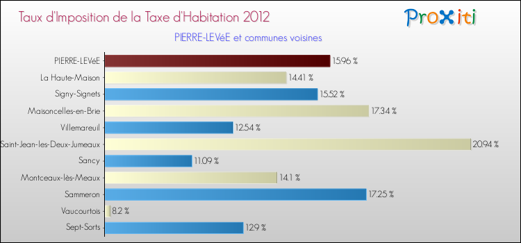 Taux d'imposition de la taxe d'habitation 2012 pour PIERRE-LEVéE et les communes proches Comparaison des taux d'imposition de la taxe d'habitation 2012 pour PIERRE-LEVéE et les communes voisines