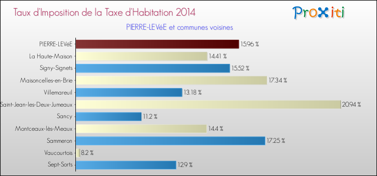Taux d'imposition de la taxe d'habitation 2014 pour PIERRE-LEVéE et les communes proches Comparaison des taux d'imposition de la taxe d'habitation 2014 pour PIERRE-LEVéE et les communes voisines