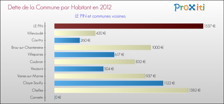 Dette par habitant de la commune en 2012 pour LE PIN et les communes proches Comparaison de la dette par habitant de la commune en 2012 pour LE PIN et les communes voisines