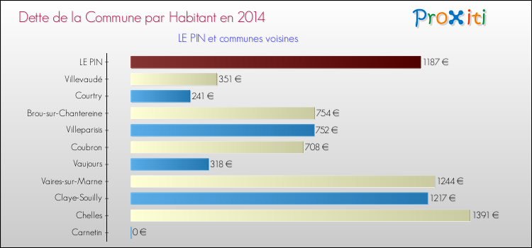 Dette par habitant de la commune en 2014 pour LE PIN et les communes proches Comparaison de la dette par habitant de la commune en 2014 pour LE PIN et les communes voisines