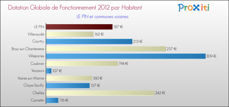 Montant des dotations globales de fonctionnement DGF par Habitant pour LE PIN et les communes proches Comparaison des des dotations globales de fonctionnement DGF par habitant pour LE PIN et les communes voisines