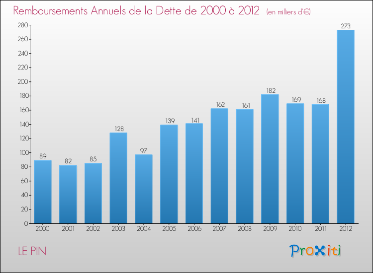 Evolution de l'annuité de la dette pour la commune de LE PIN de 2000 à 2012 Annuités de la dette pour LE PIN de 2000 à 2012