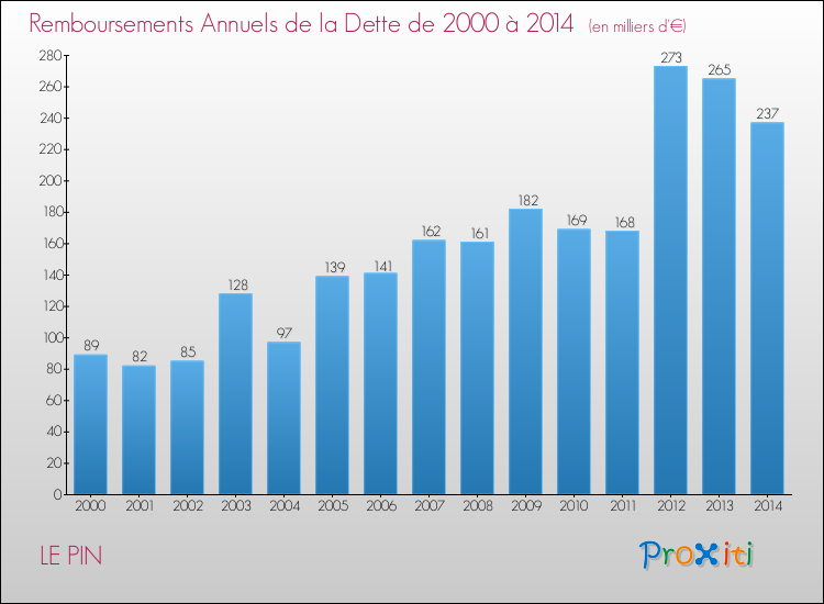 Evolution de l'annuité de la dette pour la commune de LE PIN de 2000 à 2014 Annuités de la dette pour LE PIN de 2000 à 2014