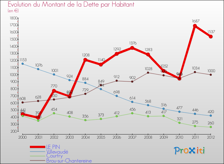 Evolution de la dette par habitant pour la commune de LE PIN et les communes proches de 2000 à 2012 Comparaison de la dette par habitant pour LE PIN et les communes voisines de 2000 à 2012