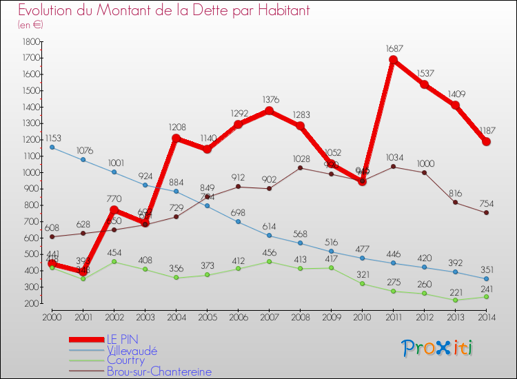 Evolution de la dette par habitant pour la commune de LE PIN et les communes proches de 2000 à 2014 Comparaison de la dette par habitant pour LE PIN et les communes voisines de 2000 à 2014