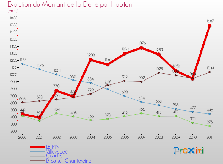 Evolution de la dette par habitant pour la commune de LE PIN et les communes proches Comparaison de la dette par habitant pour LE PIN et les communes voisines