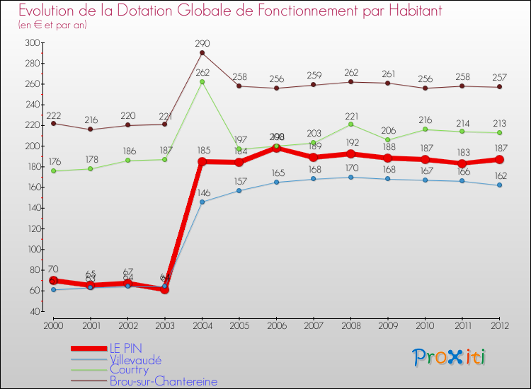 Evolution et montant de la dotation globale de fonctionnement par Habitant pour LE PIN et les communes proches Comparaison des dotations globales de fonctionnement par habitant pour LE PIN et les communes voisines