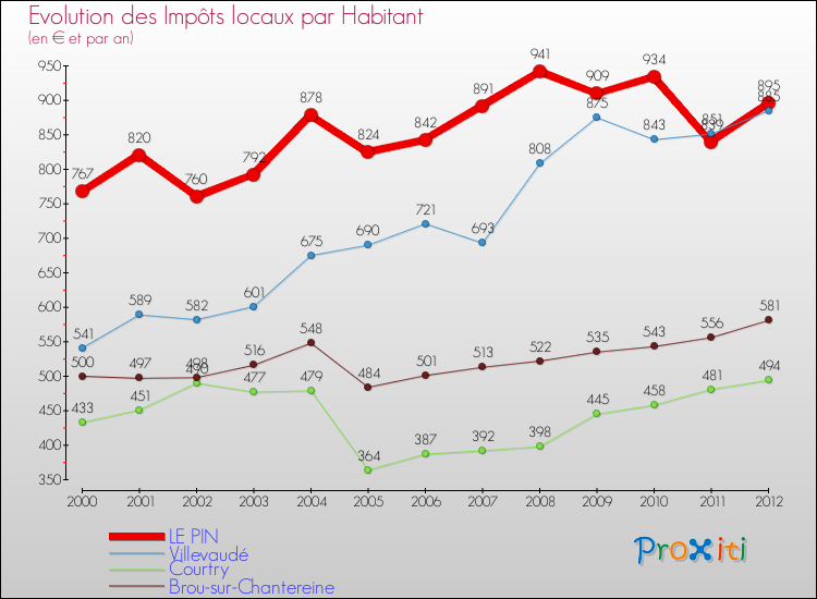 Evolution et montant des impôts locaux par Habitant pour LE PIN et les communes proches Comparaison des impôts locaux par habitant pour LE PIN et les communes voisines