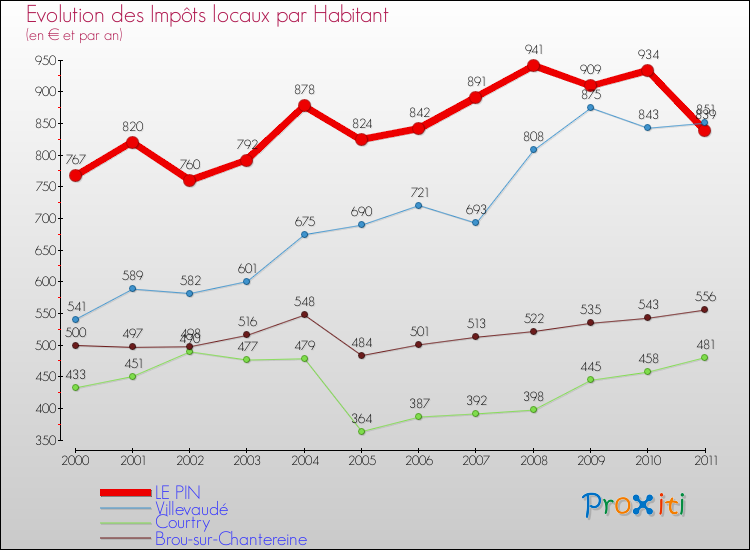 Evolution et montant des impôts locaux par Habitant pour LE PIN et les communes proches Comparaison des impôts locaux par habitant pour LE PIN et les communes voisines