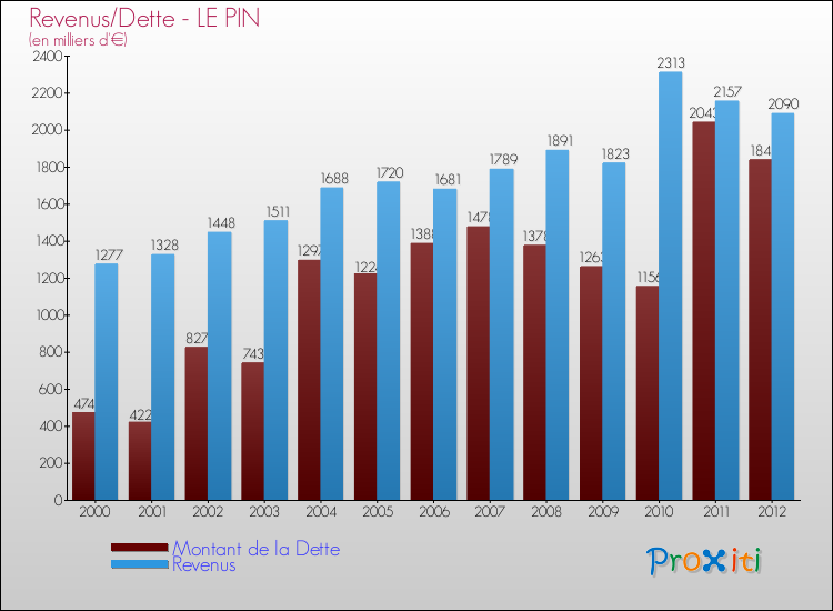 Evolution comparée de la dette et des revenus pour la commune de LE PIN de 2000 à 2012 Comparaison de la dette et des revenus pour LE PIN de 2000 à 2012