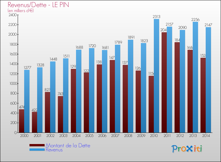 Evolution comparée de la dette et des revenus pour la commune de LE PIN de 2000 à 2014 Comparaison de la dette et des revenus pour LE PIN de 2000 à 2014
