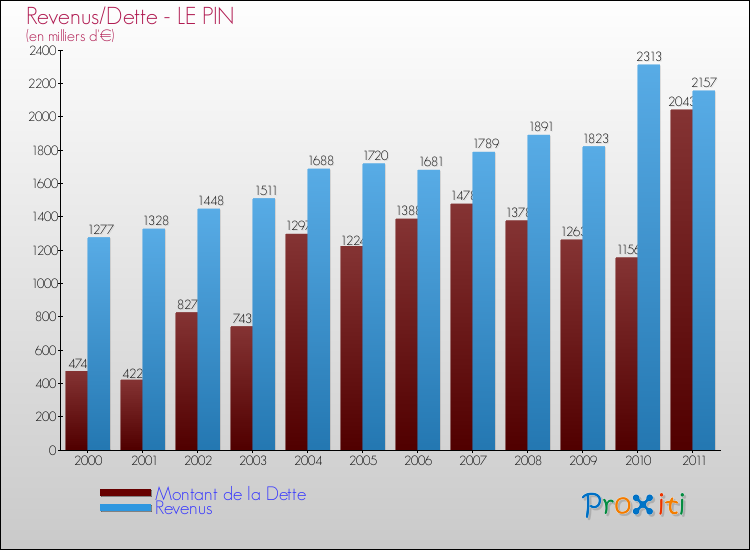 Evolution comparée de la dette et des revenus pour la commune de LE PIN de 2000 à 2011 Comparaison de la dette et des revenus pour LE PIN de 2000 à 2011