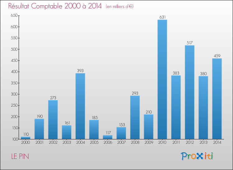 Evolution du résultat comptable pour la commune de LE PIN de 2000 à 2014 Evolution du résultat comptable pour LE PIN de 2000 à 2014