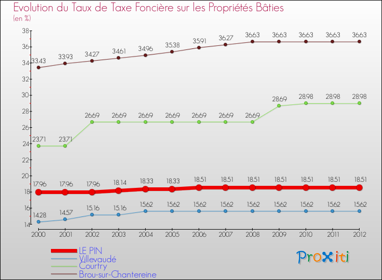 Evolution du taux de la taxe foncière sur le bati pour LE PIN et les communes proches de 2000 à 2012 Comparaison des taux de taxe foncière sur le bati pour LE PIN et les communes voisines de 2000 à 2012