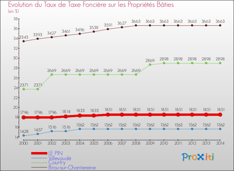 Evolution du taux de la taxe foncière sur le bati pour LE PIN et les communes proches de 2000 à 2014 Comparaison des taux de taxe foncière sur le bati pour LE PIN et les communes voisines de 2000 à 2014
