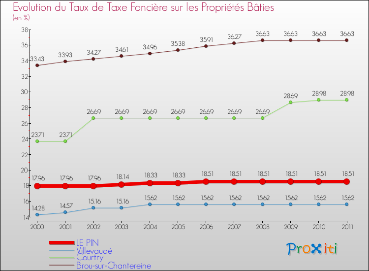 Evolution du taux de la taxe foncière sur le bati pour LE PIN et les communes proches Comparaison des taux de taxe foncière sur le bati pour LE PIN et les communes voisines