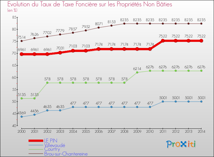 Evolution du taux de la taxe foncière sur les immeubles et terrains non batis pour LE PIN et les communes proches de 2000 à 2014 Comparaison des taux de la taxe foncière sur les immeubles et terrains non batis pour LE PIN et les communes voisines de 2000 à 2014