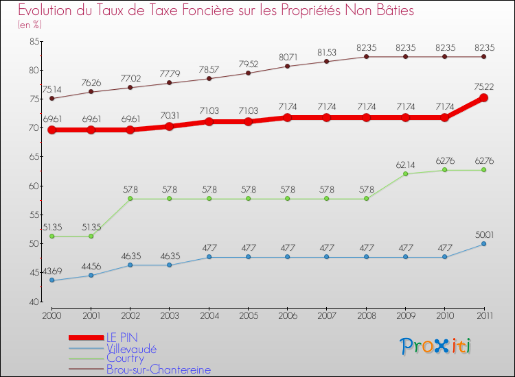 Evolution du taux de la taxe foncière sur les immeubles et terrains non batis pour LE PIN et les communes proches Comparaison des taux de la taxe foncière sur les immeubles et terrains non batis pour LE PIN et les communes voisines
