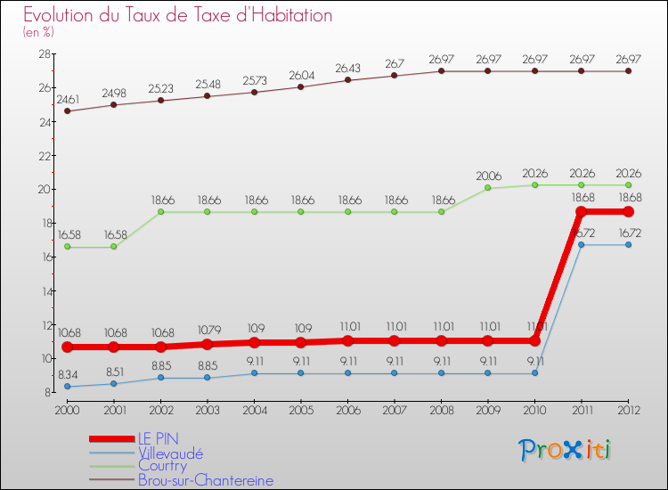 Evolution du taux de la taxe d'habitation pour LE PIN et les communes proches Comparaison des taux de la taxe d'habitation pour LE PIN et les communes voisines
