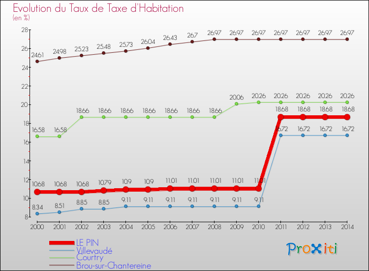 Evolution du taux de la taxe d'habitation pour LE PIN et les communes proches de 2000 à 2014 Comparaison des taux de la taxe d'habitation pour LE PIN et les communes voisines de 2000 à 2014