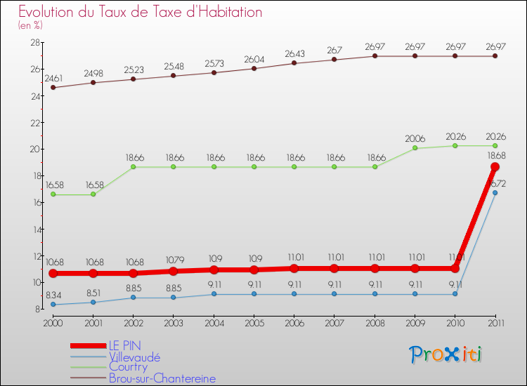 Evolution du taux de la taxe d'habitation pour LE PIN et les communes proches Comparaison des taux de la taxe d'habitation pour LE PIN et les communes voisines
