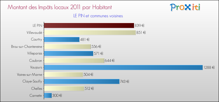 Montant des impôts locaux par Habitant pour LE PIN et les communes proches Comparaison des impôts locaux par habitant pour LE PIN et les communes voisines
