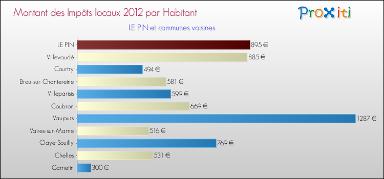 Montant des impôts locaux par Habitant pour LE PIN et les communes proches Comparaison des impôts locaux par habitant pour LE PIN et les communes voisines