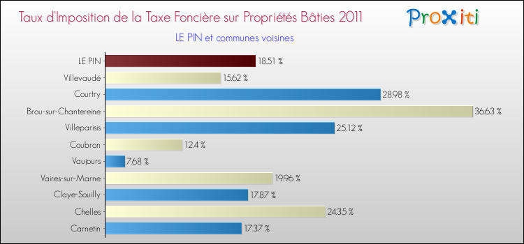 Taux d'imposition de la taxe foncière sur le bati 2011 pour LE PIN et les communes proches Comparaison des taux d'imposition de la taxe foncière sur le bati 2011 pour LE PIN et les communes voisines