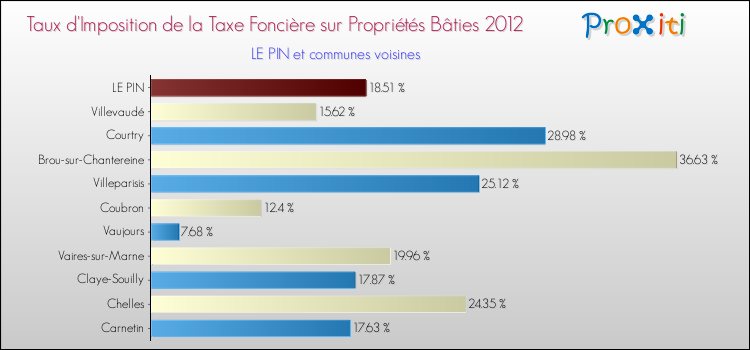 Taux d'imposition de la taxe foncière sur le bati 2012 pour LE PIN et les communes proches Comparaison des taux d'imposition de la taxe foncière sur le bati 2012 pour LE PIN et les communes voisines